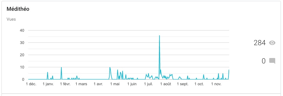 statistiques 2020 de mon blog meditheo.blogspot.com